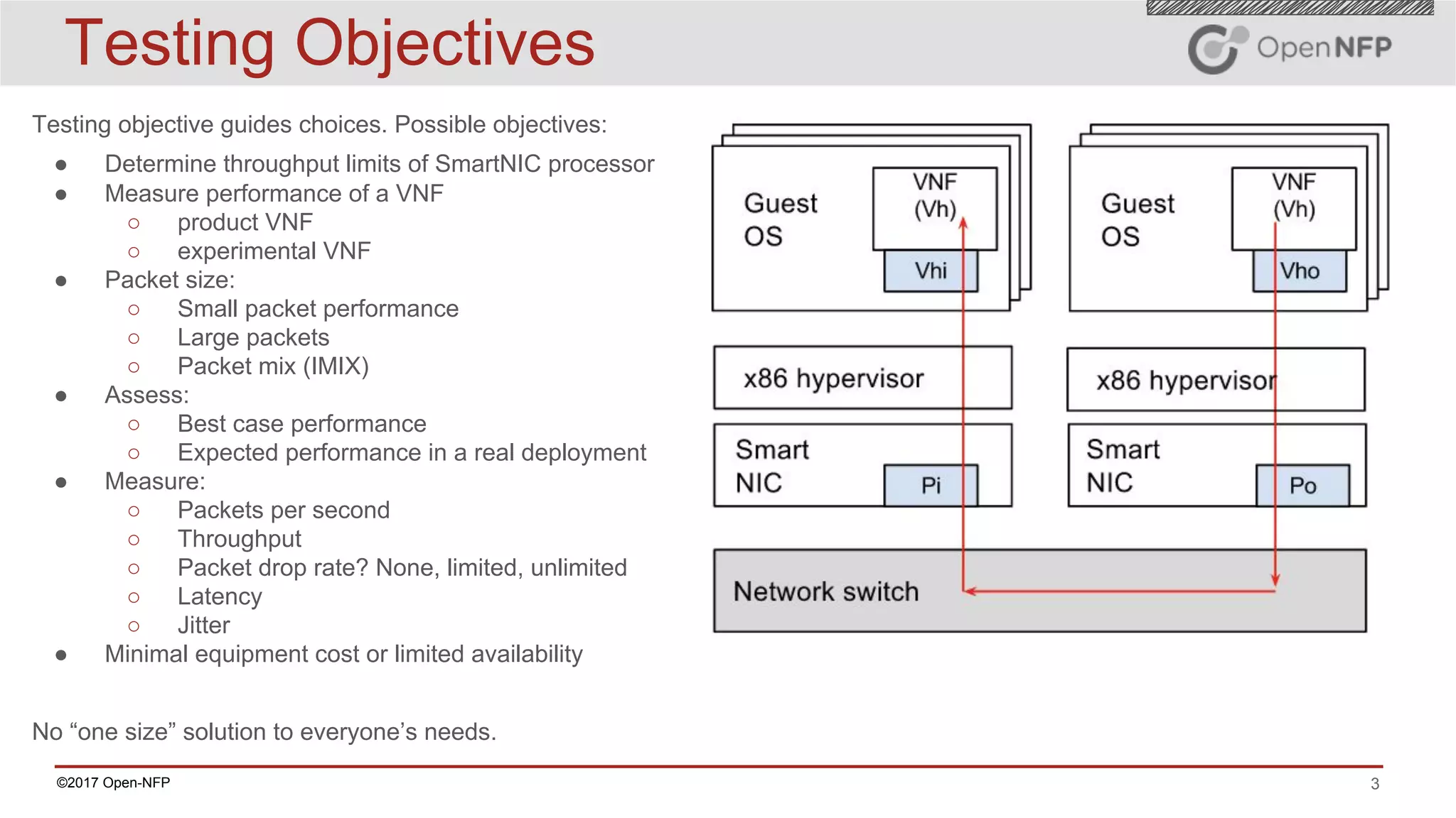 3©2017 Open-NFP
Testing Objectives
Testing objective guides choices. Possible objectives:
● Determine throughput limits of SmartNIC processor
● Measure performance of a VNF
○ product VNF
○ experimental VNF
● Packet size:
○ Small packet performance
○ Large packets
○ Packet mix (IMIX)
● Assess:
○ Best case performance
○ Expected performance in a real deployment
● Measure:
○ Packets per second
○ Throughput
○ Packet drop rate? None, limited, unlimited
○ Latency
○ Jitter
● Minimal equipment cost or limited availability
No “one size” solution to everyone’s needs.
 