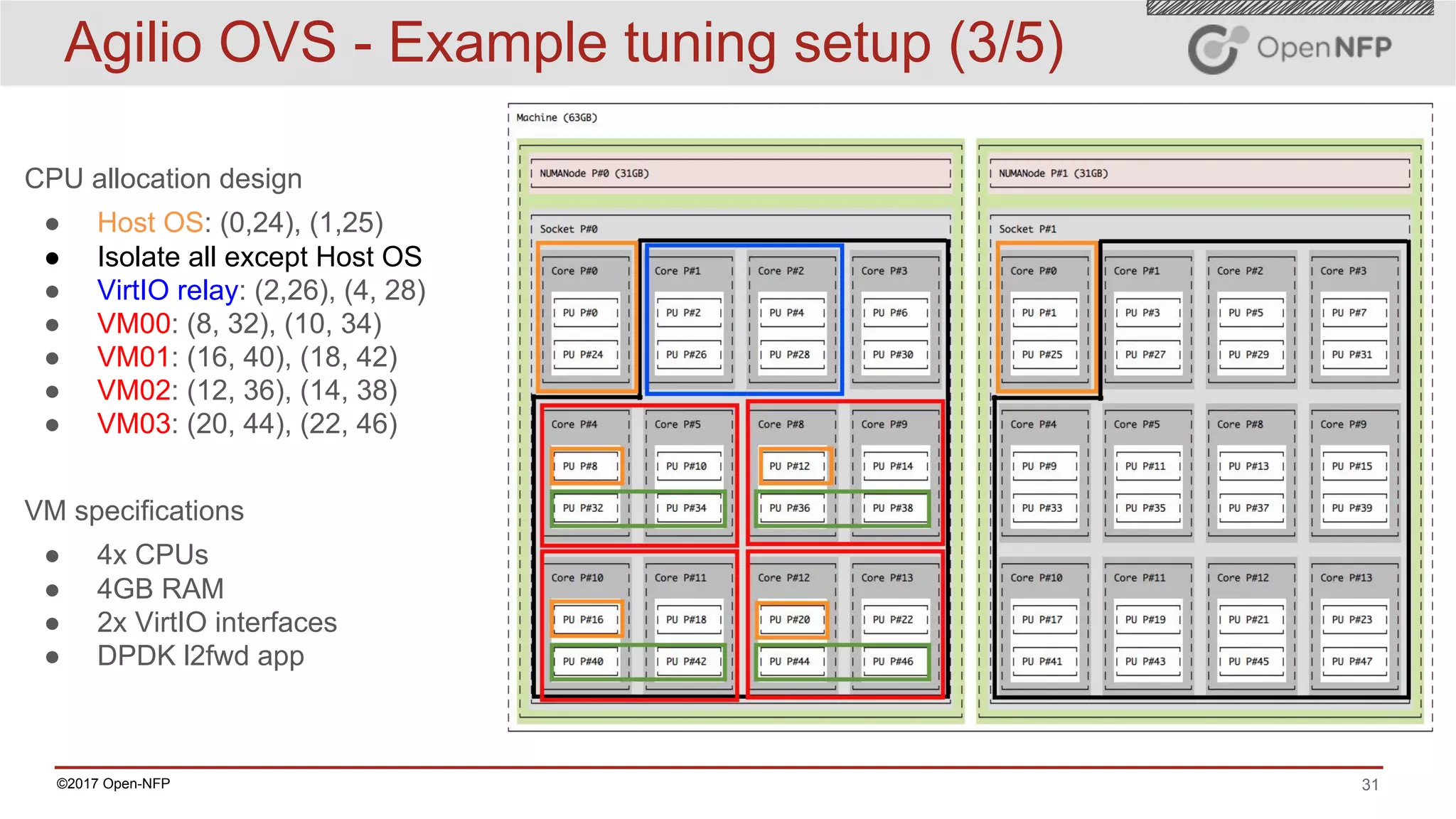 31©2017 Open-NFP
CPU allocation design
● Host OS: (0,24), (1,25)
● Isolate all except Host OS
● VirtIO relay: (2,26), (4, 28)
● VM00: (8, 32), (10, 34)
● VM01: (16, 40), (18, 42)
● VM02: (12, 36), (14, 38)
● VM03: (20, 44), (22, 46)
VM specifications
● 4x CPUs
● 4GB RAM
● 2x VirtIO interfaces
● DPDK l2fwd app
Agilio OVS - Example tuning setup (3/5)
 