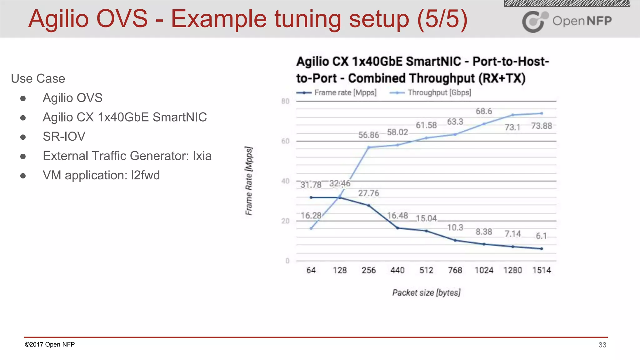 33©2017 Open-NFP
Agilio OVS - Example tuning setup (5/5)
Use Case
● Agilio OVS
● Agilio CX 1x40GbE SmartNIC
● SR-IOV
● External Traffic Generator: Ixia
● VM application: l2fwd
 
