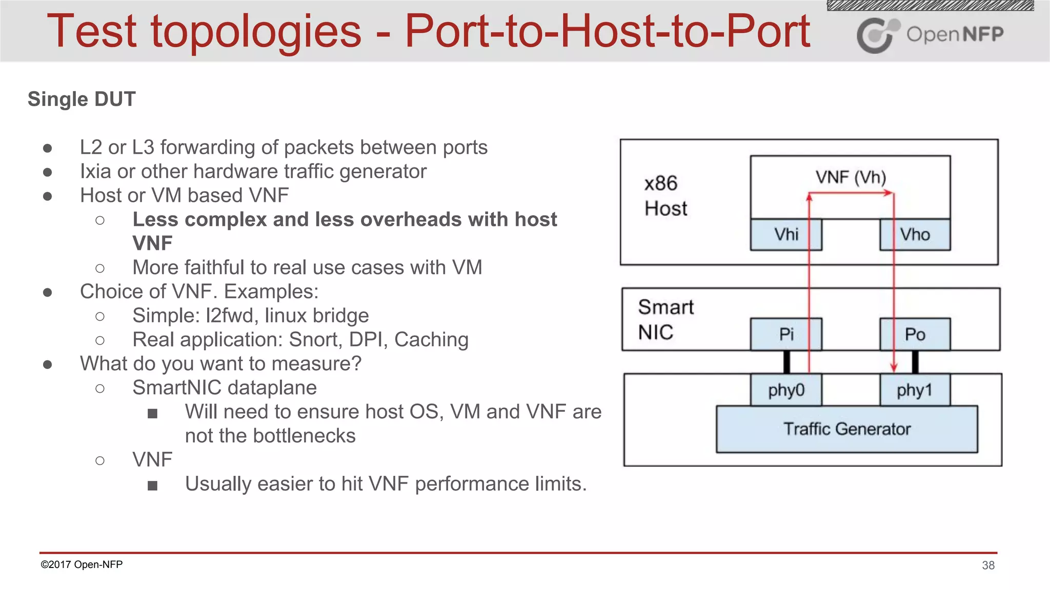 38©2017 Open-NFP
Test topologies - Port-to-Host-to-Port
Single DUT
● L2 or L3 forwarding of packets between ports
● Ixia or other hardware traffic generator
● Host or VM based VNF
○ Less complex and less overheads with host
VNF
○ More faithful to real use cases with VM
● Choice of VNF. Examples:
○ Simple: l2fwd, linux bridge
○ Real application: Snort, DPI, Caching
● What do you want to measure?
○ SmartNIC dataplane
■ Will need to ensure host OS, VM and VNF are
not the bottlenecks
○ VNF
■ Usually easier to hit VNF performance limits.
 