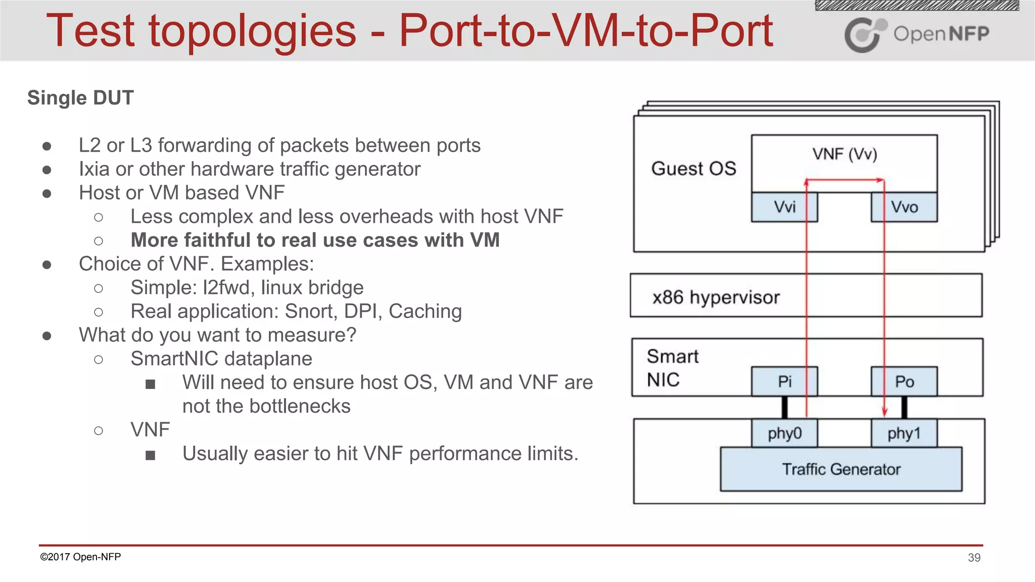 39©2017 Open-NFP
Test topologies - Port-to-VM-to-Port
Single DUT
● L2 or L3 forwarding of packets between ports
● Ixia or other hardware traffic generator
● Host or VM based VNF
○ Less complex and less overheads with host VNF
○ More faithful to real use cases with VM
● Choice of VNF. Examples:
○ Simple: l2fwd, linux bridge
○ Real application: Snort, DPI, Caching
● What do you want to measure?
○ SmartNIC dataplane
■ Will need to ensure host OS, VM and VNF are
not the bottlenecks
○ VNF
■ Usually easier to hit VNF performance limits.
 