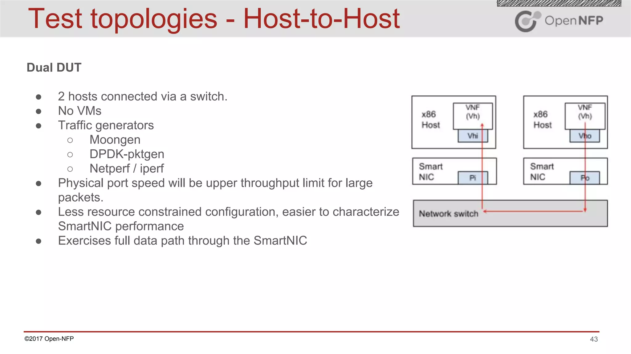 43©2017 Open-NFP
Test topologies - Host-to-Host
Dual DUT
● 2 hosts connected via a switch.
● No VMs
● Traffic generators
○ Moongen
○ DPDK-pktgen
○ Netperf / iperf
● Physical port speed will be upper throughput limit for large
packets.
● Less resource constrained configuration, easier to characterize
SmartNIC performance
● Exercises full data path through the SmartNIC
 