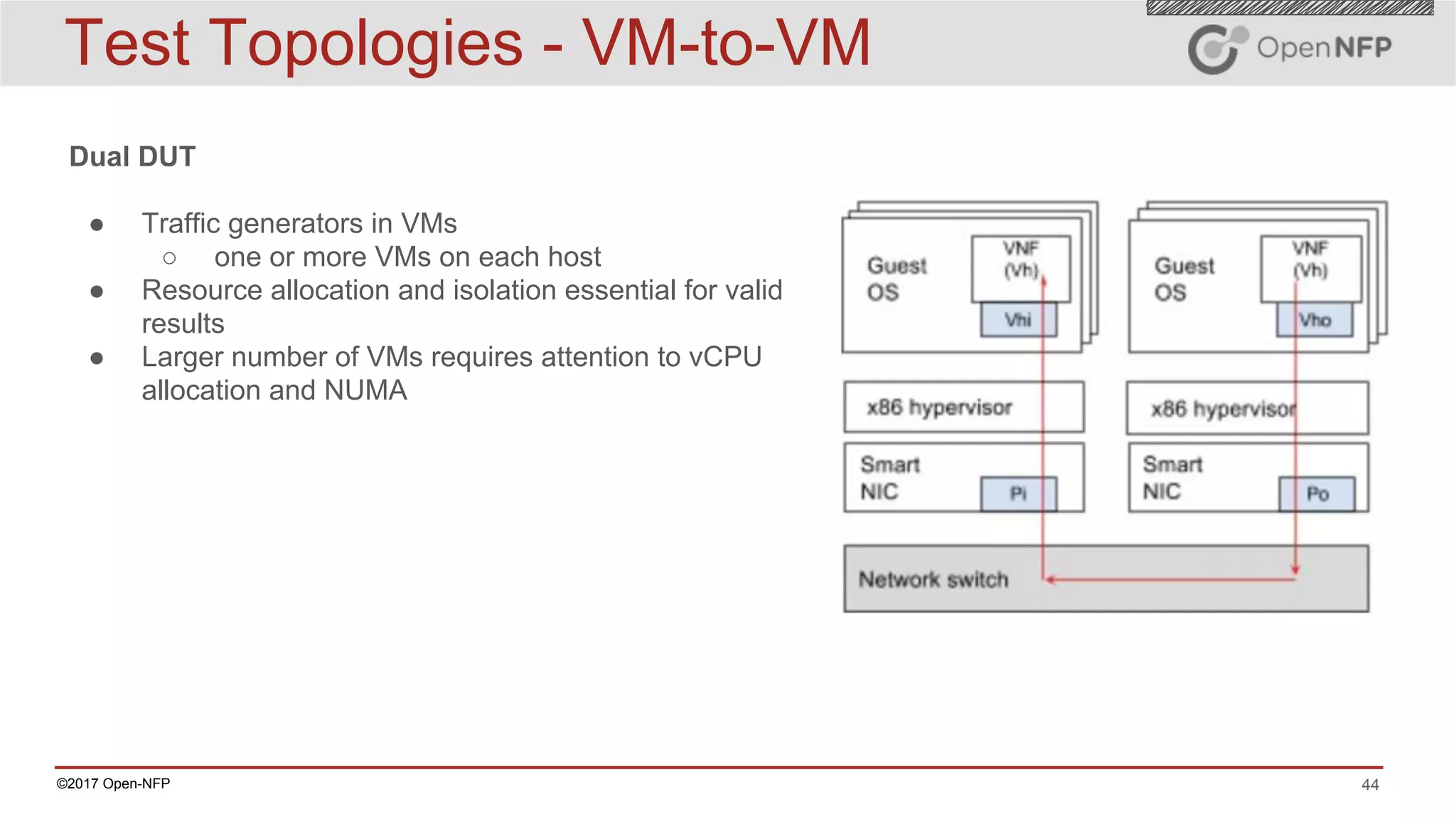 44©2017 Open-NFP
Test Topologies - VM-to-VM
Dual DUT
● Traffic generators in VMs
○ one or more VMs on each host
● Resource allocation and isolation essential for valid
results
● Larger number of VMs requires attention to vCPU
allocation and NUMA
 