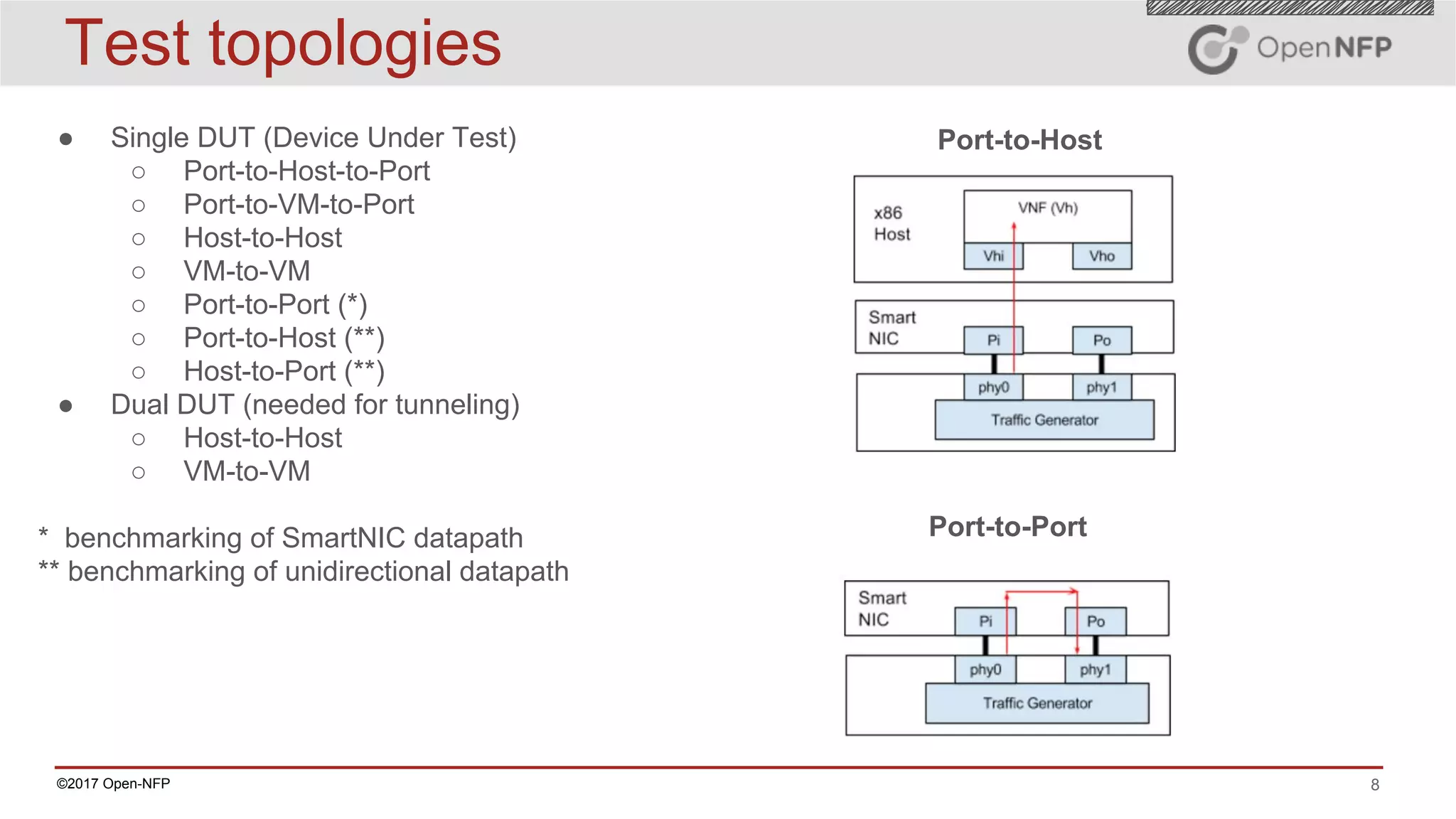8©2017 Open-NFP
Test topologies
● Single DUT (Device Under Test)
○ Port-to-Host-to-Port
○ Port-to-VM-to-Port
○ Host-to-Host
○ VM-to-VM
○ Port-to-Port (*)
○ Port-to-Host (**)
○ Host-to-Port (**)
● Dual DUT (needed for tunneling)
○ Host-to-Host
○ VM-to-VM
* benchmarking of SmartNIC datapath
** benchmarking of unidirectional datapath
Port-to-Port
Port-to-Host
 