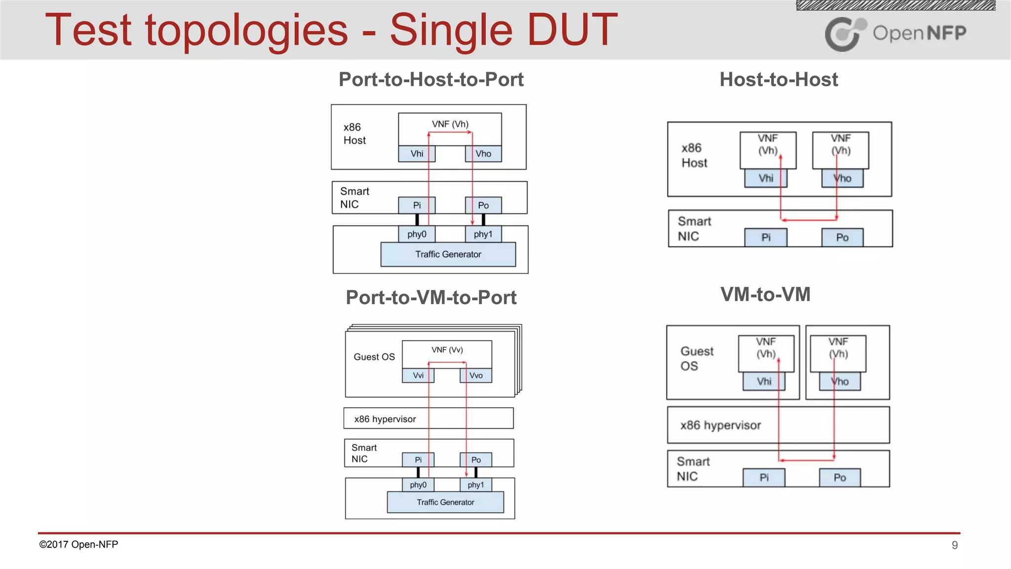9©2017 Open-NFP
Test topologies - Single DUT
Port-to-Host-to-Port
VM-to-VMPort-to-VM-to-Port
Host-to-Host
 