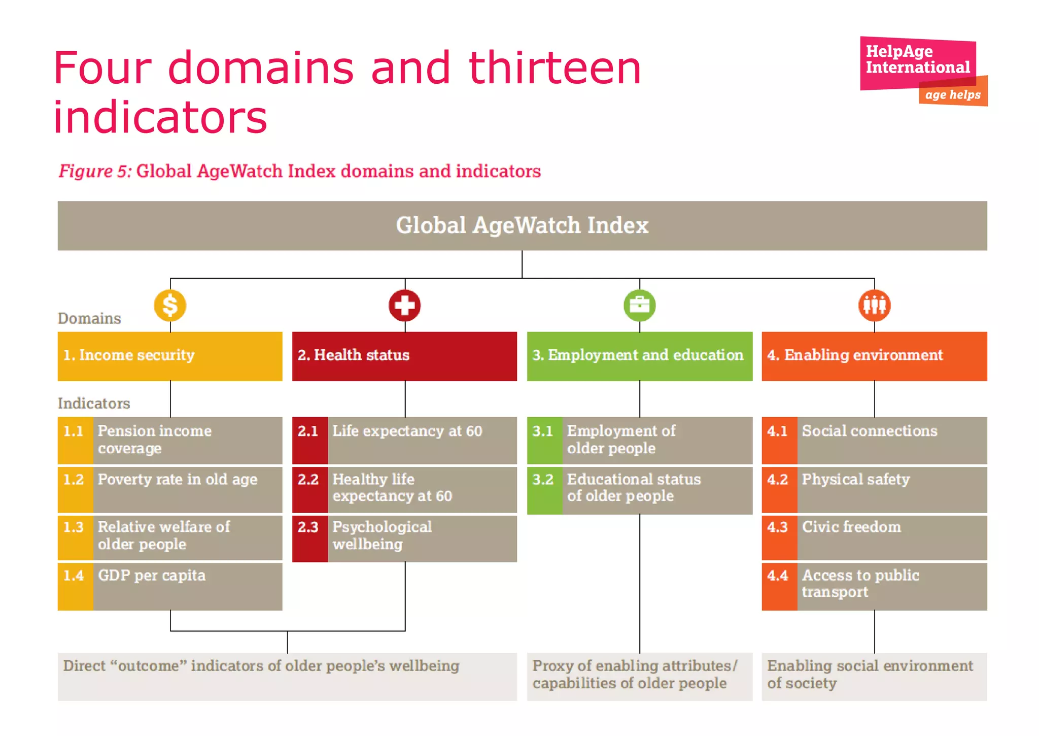 Four domains and thirteen
indicators
 