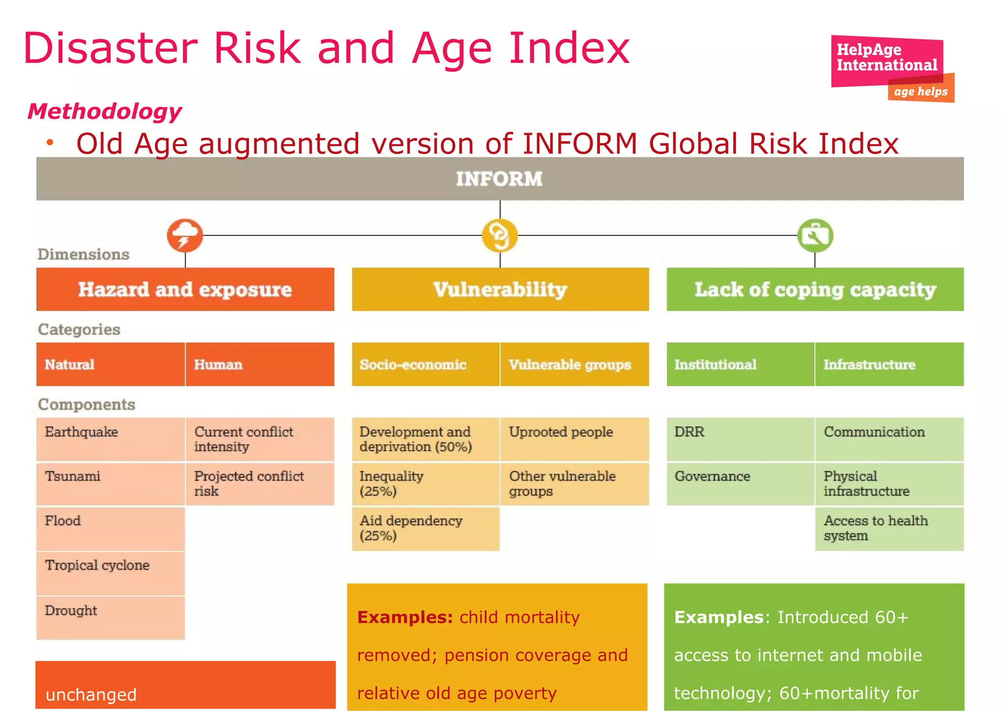 Disaster Risk and Age Index
Methodology
• Old Age augmented version of INFORM Global Risk Index
unchanged
Examples: child mortality
removed; pension coverage and
relative old age poverty
Examples: Introduced 60+
access to internet and mobile
technology; 60+mortality for
 