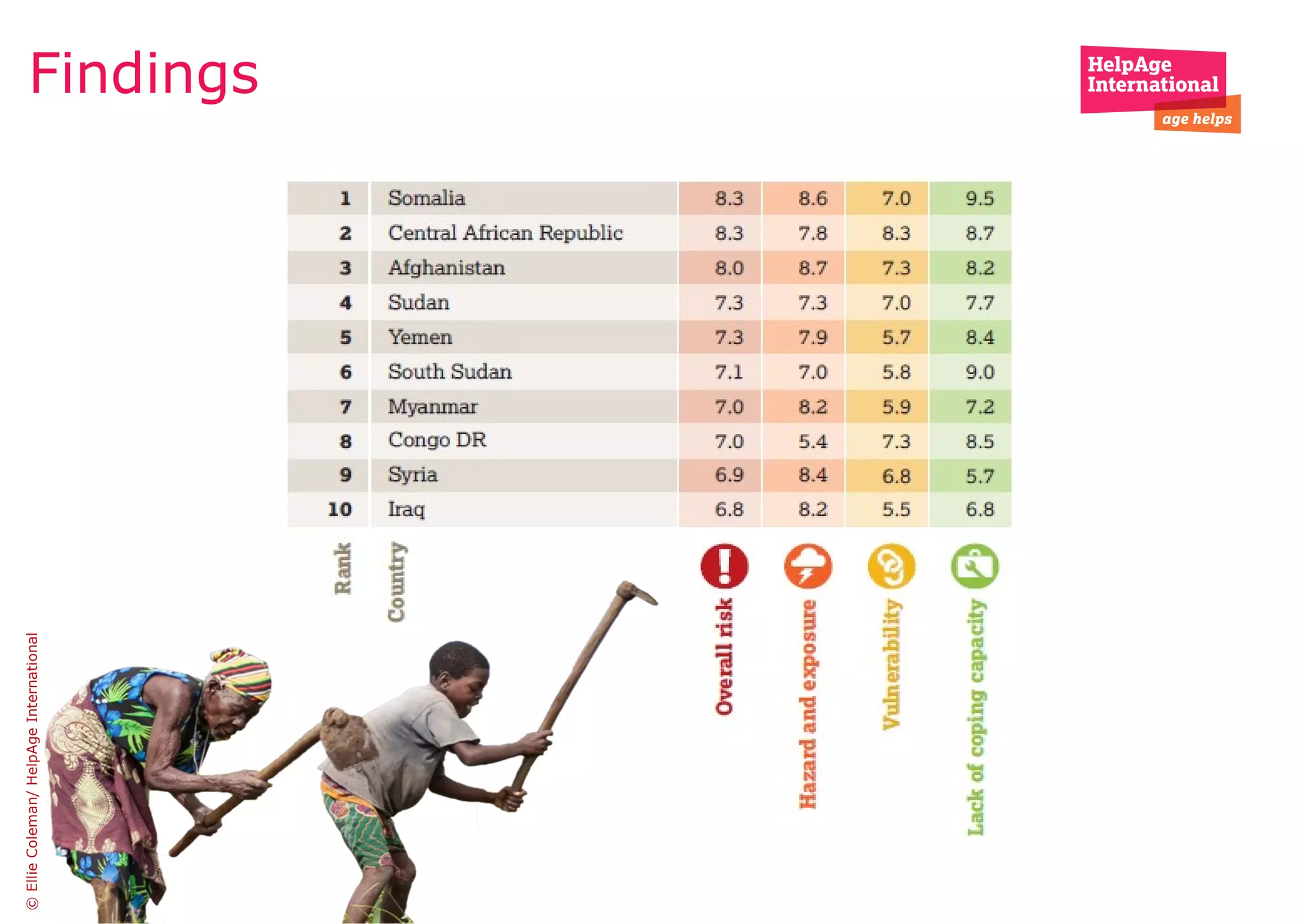 Findings
©EllieColeman/HelpAgeInternational
 