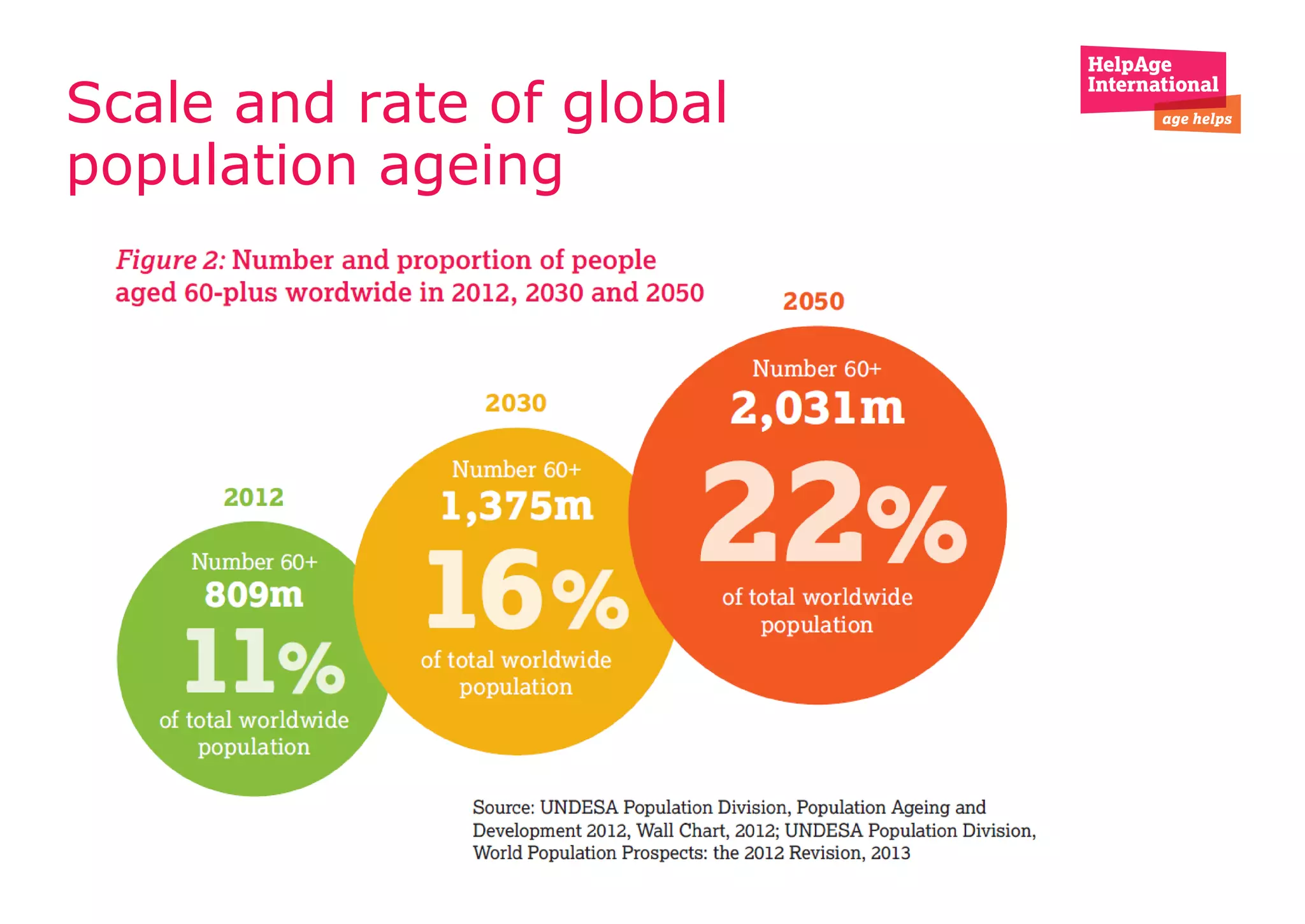 Scale and rate of global
population ageing
 