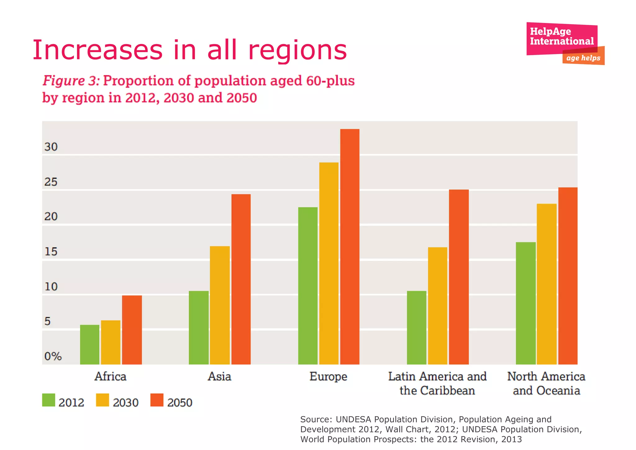 Increases in all regions
Source: UNDESA Population Division, Population Ageing and
Development 2012, Wall Chart, 2012; UNDESA Population Division,
World Population Prospects: the 2012 Revision, 2013
 