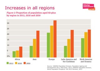 Increases in all regions
Source: UNDESA Population Division, Population Ageing and
Development 2012, Wall Chart, 2012; UNDESA Population Division,
World Population Prospects: the 2012 Revision, 2013
 