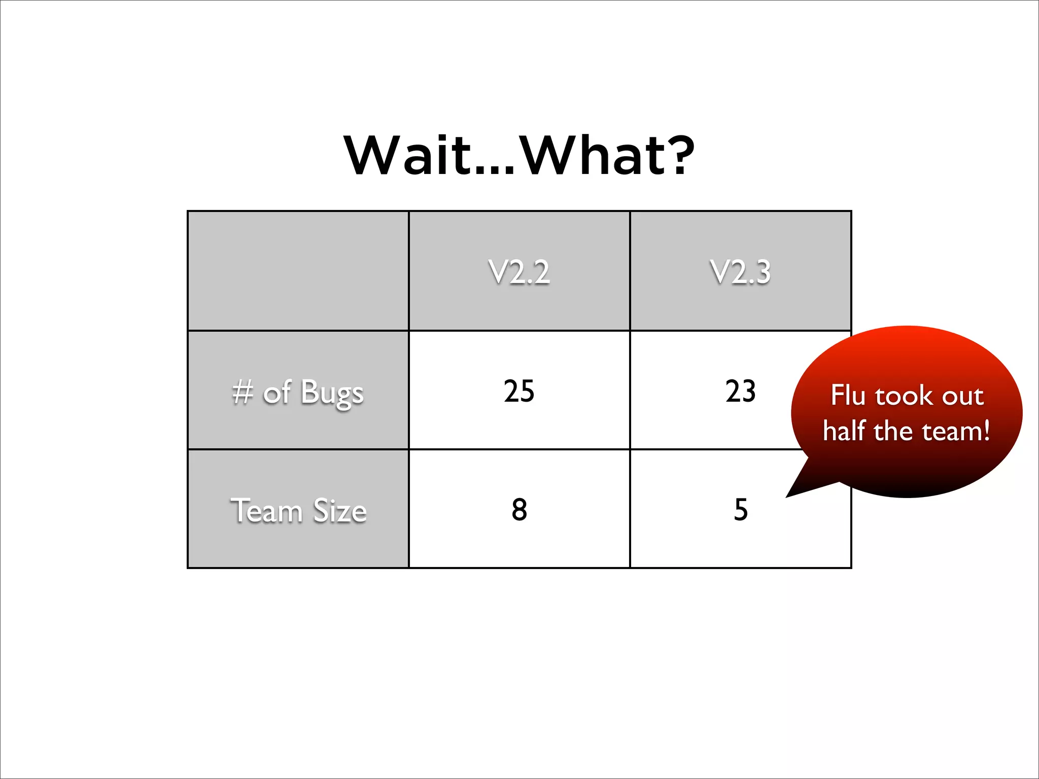 Wait...What?
            V2.2      V2.3


# of Bugs   25        23      Flu took out
                             half the team!

Team Size    8         5
 