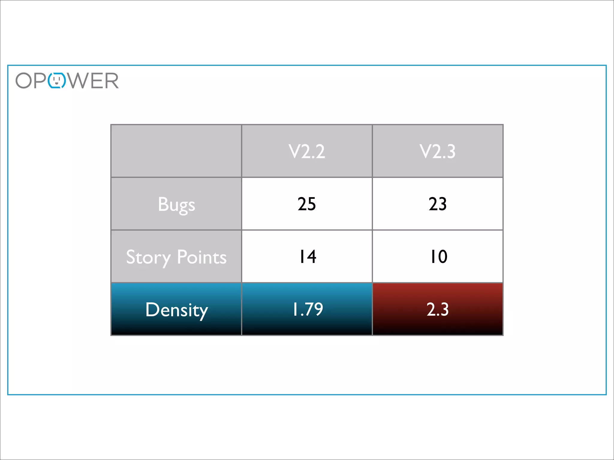 V2.2   V2.3

   Bugs        25     23

Story Points   14     10

  Density      1.79   2.3
 
