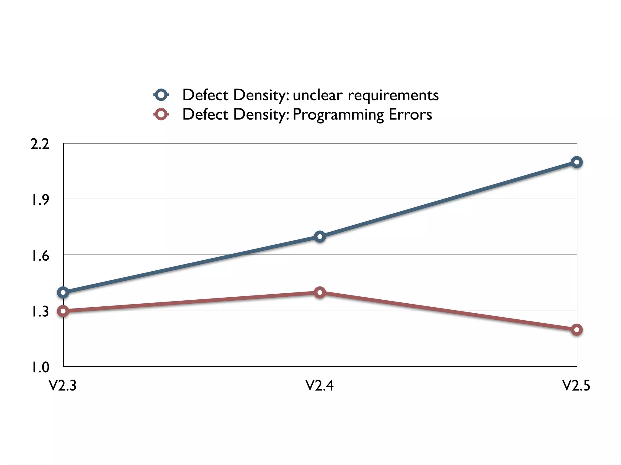 Defect Density: unclear requirements
          Defect Density: Programming Errors
2.2


1.9


1.6


1.3


1.0
   V2.3                    V2.4                  V2.5
 