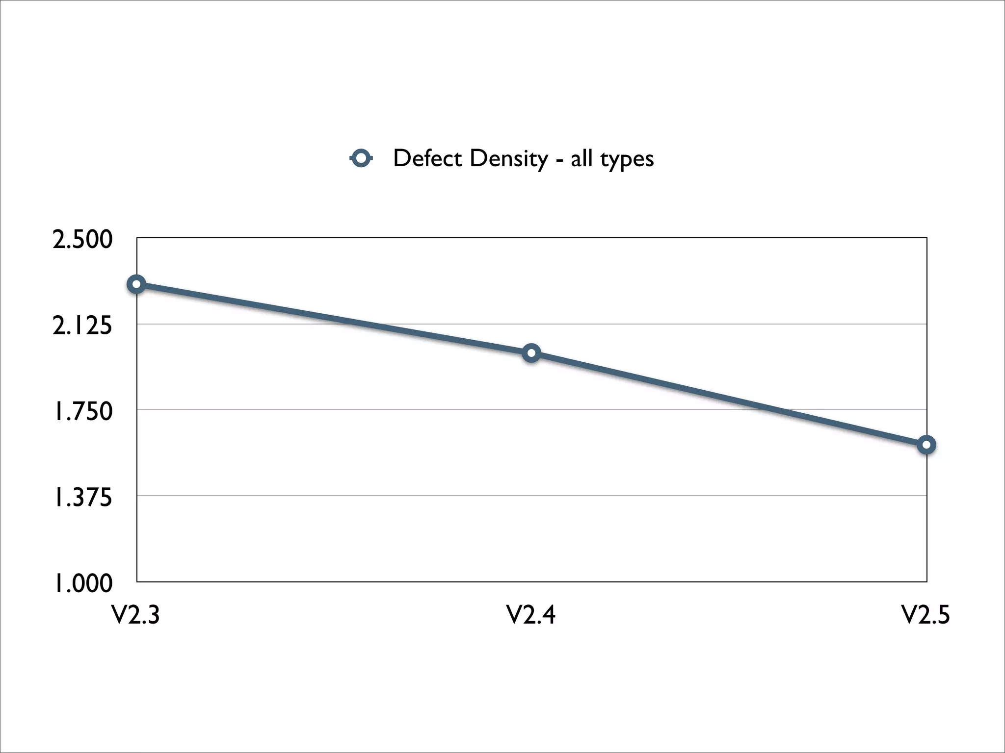 Defect Density - all types


2.500


2.125


1.750


1.375


1.000
     V2.3              V2.4              V2.5
 