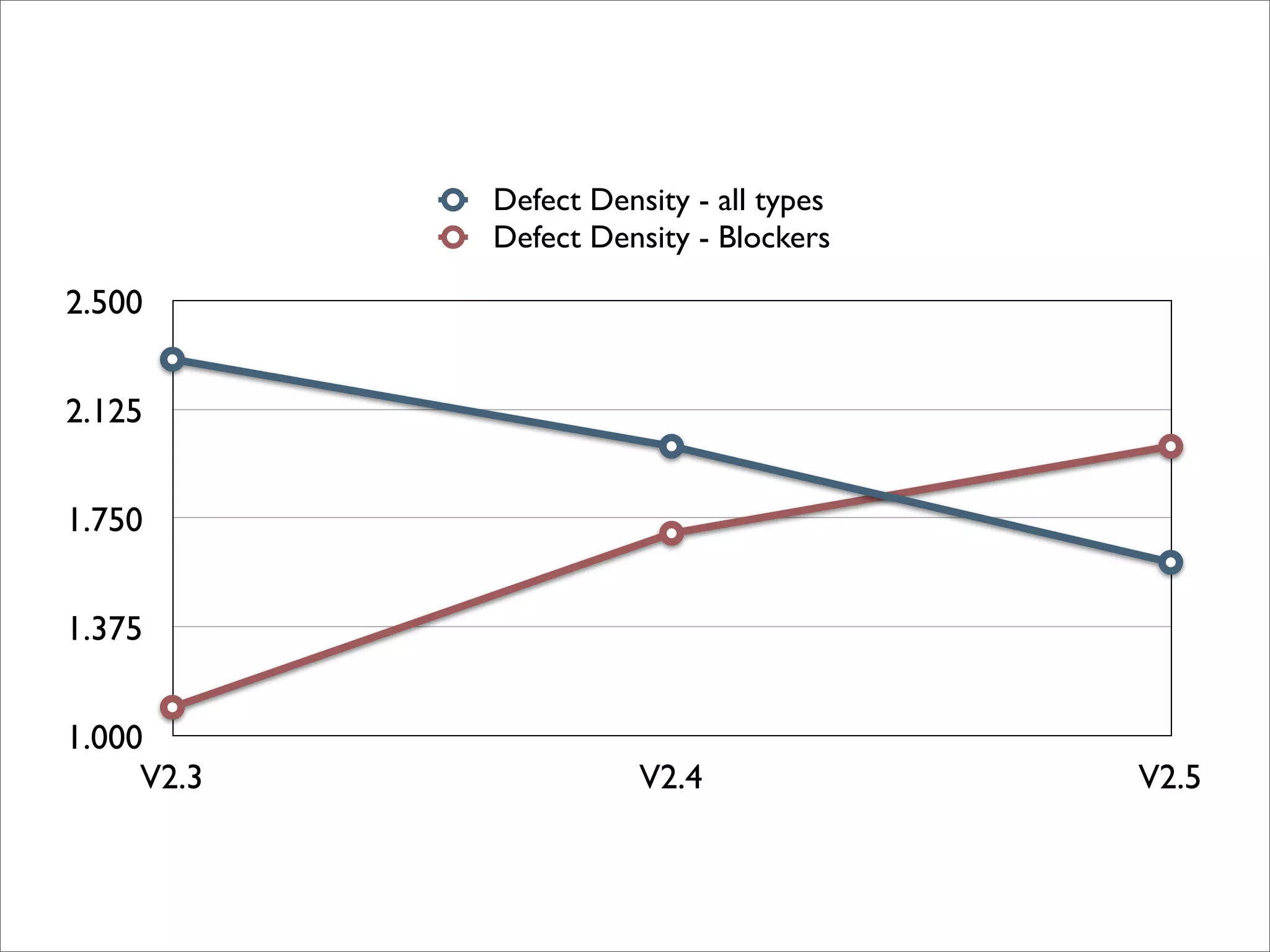 Defect Density - all types
            Defect Density - Blockers

2.500


2.125


1.750


1.375


1.000
     V2.3              V2.4              V2.5
 