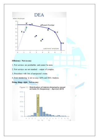 Efficiency: Not so easy
1. Port services are perishables and cannot be store.
2. Port services are not standard – output of complex.
3. Procedures with lots of unexpected events.
4. Even monitoring is not so easy: KPIs and DEA Analysis.
Doing things right: Not so easy
 