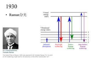 1930
• Raman分光
 