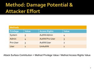 Methods
Privilege Value Access Rights Value
System 5 AuthNAdmin 4
Admin 4 AuthN Priv User 3
Priv User 3 AuthN User 2
User 1 UnAuthN 1
7
Attack Surface Contribution = Method Privilege Value / Method Access Rights Value
 