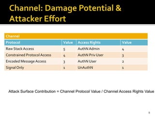 8
Channel
Protocol Value Access Rights Value
Raw Stack Access 5 AuthN Admin 4
Constrained Protocol Access 4 AuthN Priv User 3
Encoded MessageAccess 3 AuthN User 2
SignalOnly 1 UnAuthN 1
Attack Surface Contribution = Channel Protocol Value / Channel Access Rights Value
 