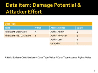 9
DataType
Type Value Access Rights Value
Persistent Executable 5 AuthN Admin 4
Persistent File / Data Item 1 AuthN Priv User 3
AuthN User 2
UnAuthN 1
Attack Surface Contribution = Data Type Value / Data Type Access Rights Value
 