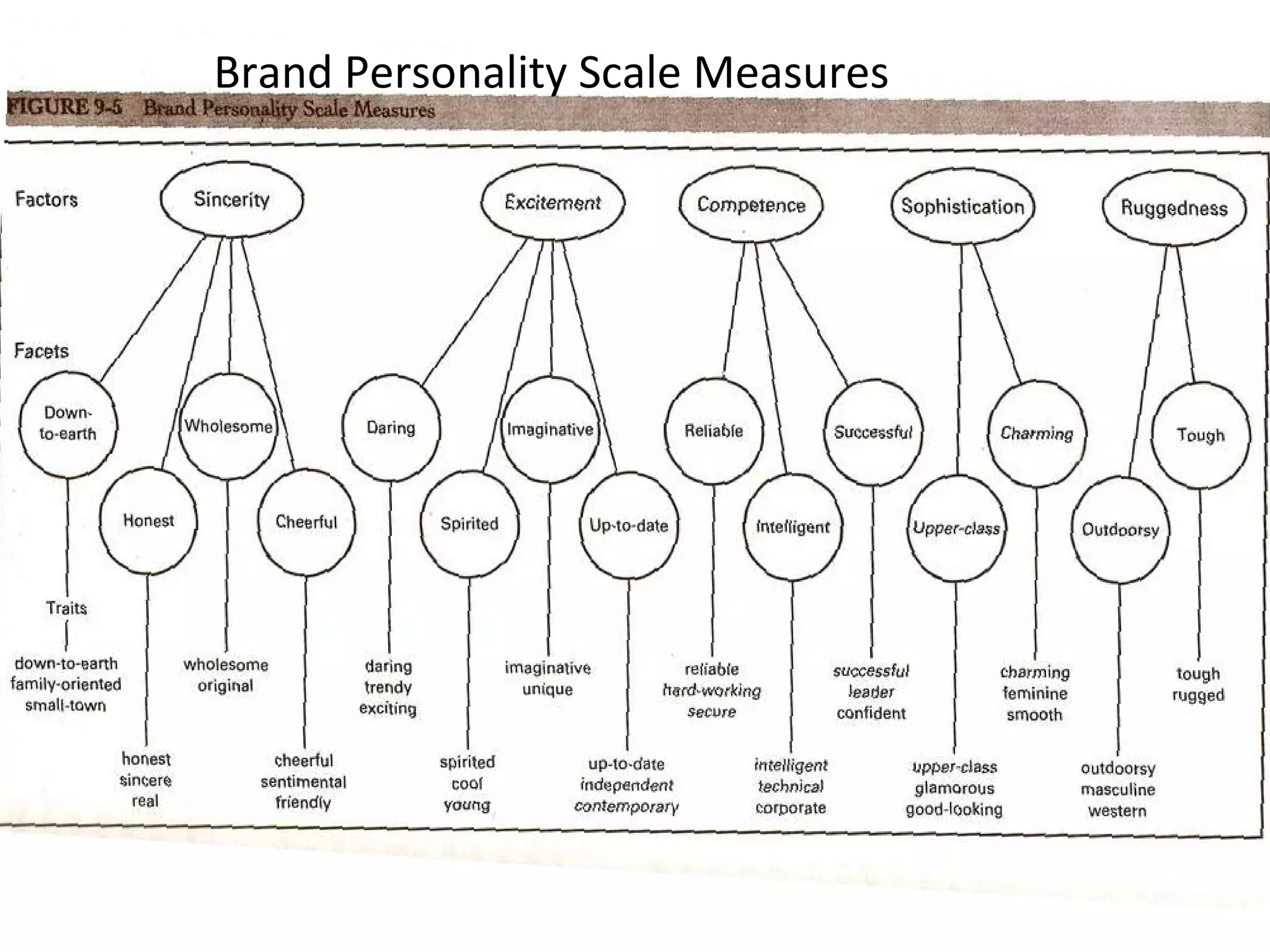 Brand Personality Scale Measures 