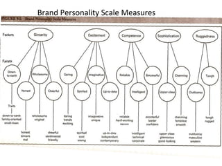 Measuring brand equity | PPT