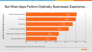 © 2015 Riverbed Technology. All rights reserved. 10
But When Apps Perform Optimally, Businesses Experience…
31%
33%
43%
47%
50%
51%
0% 10% 20% 30% 40% 50% 60%
Improved employee morale
Faster delivery of products to market
Improved customer satisfaction
Cost savings
Time savings
Improved employee productivity
Source: Riverbed Global Application Performance Survey, Nov. 2015, Riverbed (n= 900)
BenefitsofOptimalAppPerformance
 