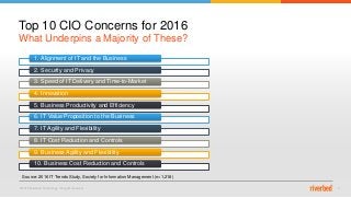 © 2015 Riverbed Technology. All rights reserved. 3
1. Alignment of IT and the Business
2. Security and Privacy
3. Speed of IT Delivery and Time-to-Market
4. Innovation
5. Business Productivity and Efficiency
6. IT Value Proposition to the Business
7. IT Agility and Flexibility
8. IT Cost Reduction and Controls
9. Business Agility and Flexibility
10. Business Cost Reduction and Controls
Top 10 CIO Concerns for 2016
What Underpins a Majority of These?
Source: 2016 IT Trends Study, Society for Information Management (n=1,218)
 