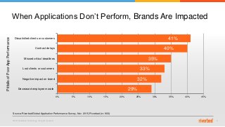 © 2015 Riverbed Technology. All rights reserved. 9
When Applications Don’t Perform, Brands Are Impacted
29%
32%
33%
35%
40%
41%
0% 5% 10% 15% 20% 25% 30% 35% 40% 45%
Decreased employee morale
Negative impact on brand
Lost clients or customers
Missed critical deadlines
Contract delays
Dissatisfied clients or customers
Source: Riverbed Global Application Performance Survey, Nov. 2015, Riverbed (n= 900)
PitfallsofPoorAppPerformance
 