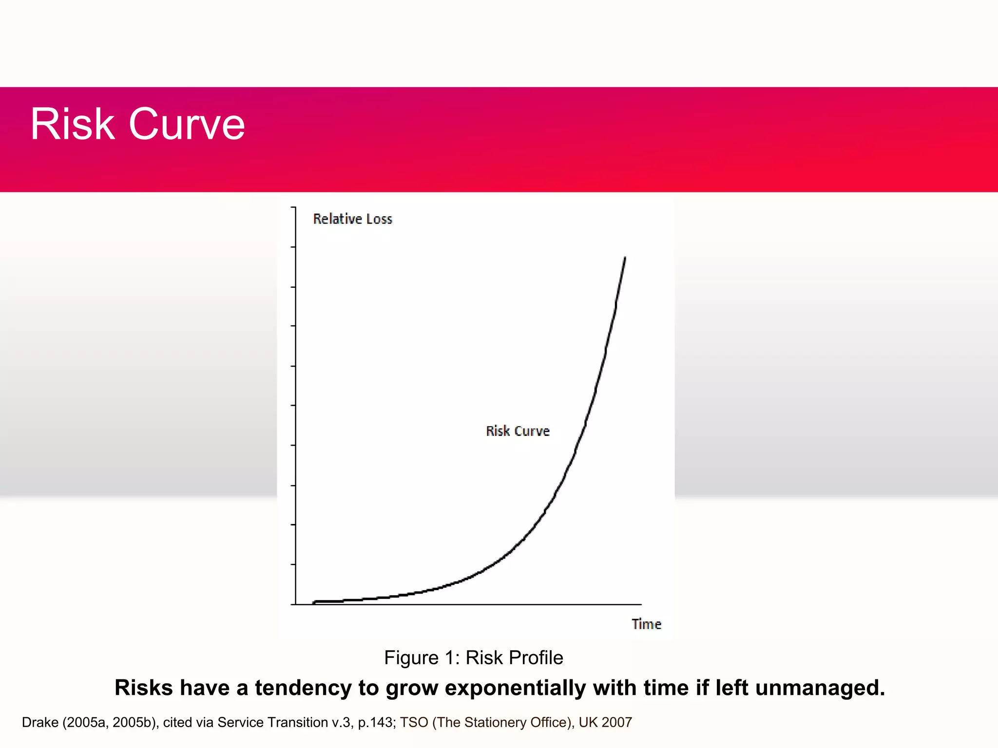CRisk Curve
Risks have a tendency to grow exponentially with time if left unmanaged.
Drake (2005a, 2005b), cited via Service Transition v.3, p.143; TSO (The Stationery Office), UK 2007
Figure 1: Risk Profile
 