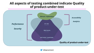 @BagmarAnand
All aspects of testing combined indicate Quality
of product-under-test
Unit (xUnit / JavaScript)
Manual / Exploratory
Web Service
UI / e2ePerformance
Security
Accessibility
Analytics
Quality of product-under-test
 