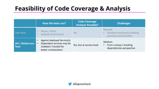 @BagmarAnand
Feasibility of Code Coverage & Analysis
How the tests run?
Code Coverage
Analysis Possible?
Challenges
Unit Tests
• Mocks / Stubs
• Isolated environment
Yes
Minimal
• Standard mocking & stubbing
practices should suffice
API / WebService
Tests
• Against deployed Service(s)
• Dependent services may be
stubbed / mocked for
better orchestration
Yes, but at service level
Medium
• From a setup / mocking
dependencies perspective
 