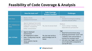 @BagmarAnand
Feasibility of Code Coverage & Analysis
How the tests run?
Code Coverage
Analysis Possible?
Challenges
Unit Tests
• Mocks / Stubs
• Isolated environment
Yes
Minimal
• Standard mocking & stubbing
practices should suffice
API / WebService
Tests
• Against deployed Service(s)
• Dependent services may be
stubbed / mocked for
better orchestration
Yes, but at service level
Medium
• From a setup / mocking
dependencies perspective
e2e / UI Tests
• Against deployed
environment
• All integrations in place
• Data / config setup may be
necessary
• Some systems may be
stubbed
Yes, but may not be a
good strategy (cost Vs
value)
High
• Need full environment setup
• Keeping environment “pure” and
“isolated” from use by tests or
humans for tracing to work
• e2e tests may trigger only a small
set of code paths compared to
Unit & API tests
 