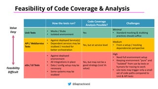 @BagmarAnand
Feasibility of Code Coverage & Analysis
How the tests run?
Code Coverage
Analysis Possible?
Challenges
Unit Tests
• Mocks / Stubs
• Isolated environment
Yes
Minimal
• Standard mocking & stubbing
practices should suffice
API / WebService
Tests
• Against deployed Service(s)
• Dependent services may be
stubbed / mocked for
better orchestration
Yes, but at service level
Medium
• From a setup / mocking
dependencies perspective
e2e / UI Tests
• Against deployed
environment
• All integrations in place
• Data / config setup may be
necessary
• Some systems may be
stubbed
Yes, but may not be a
good strategy (cost Vs
value)
High
• Need full environment setup
• Keeping environment “pure” and
“isolated” from use by tests or
humans for tracing to work
• e2e tests may trigger only a small
set of code paths compared to
Unit & API tests
Value
Easy
Feasibility
Difficult
 