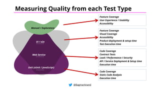 Unit (xUnit / JavaScript)
Manual / Exploratory
Web Service
UI / e2e
@BagmarAnand
Measuring Quality from each Test Type
Feature Coverage
User Experience / Usability
Accessibility
Feature Coverage
Visual Coverage
Accessibility
Product-deployment & setup time
Test Execution time
Code Coverage
Contract Tests
Load / Performance / Security
API / Service Deployment & Setup time
Execution time
Code Coverage
Static Code Analysis
Execution time
 