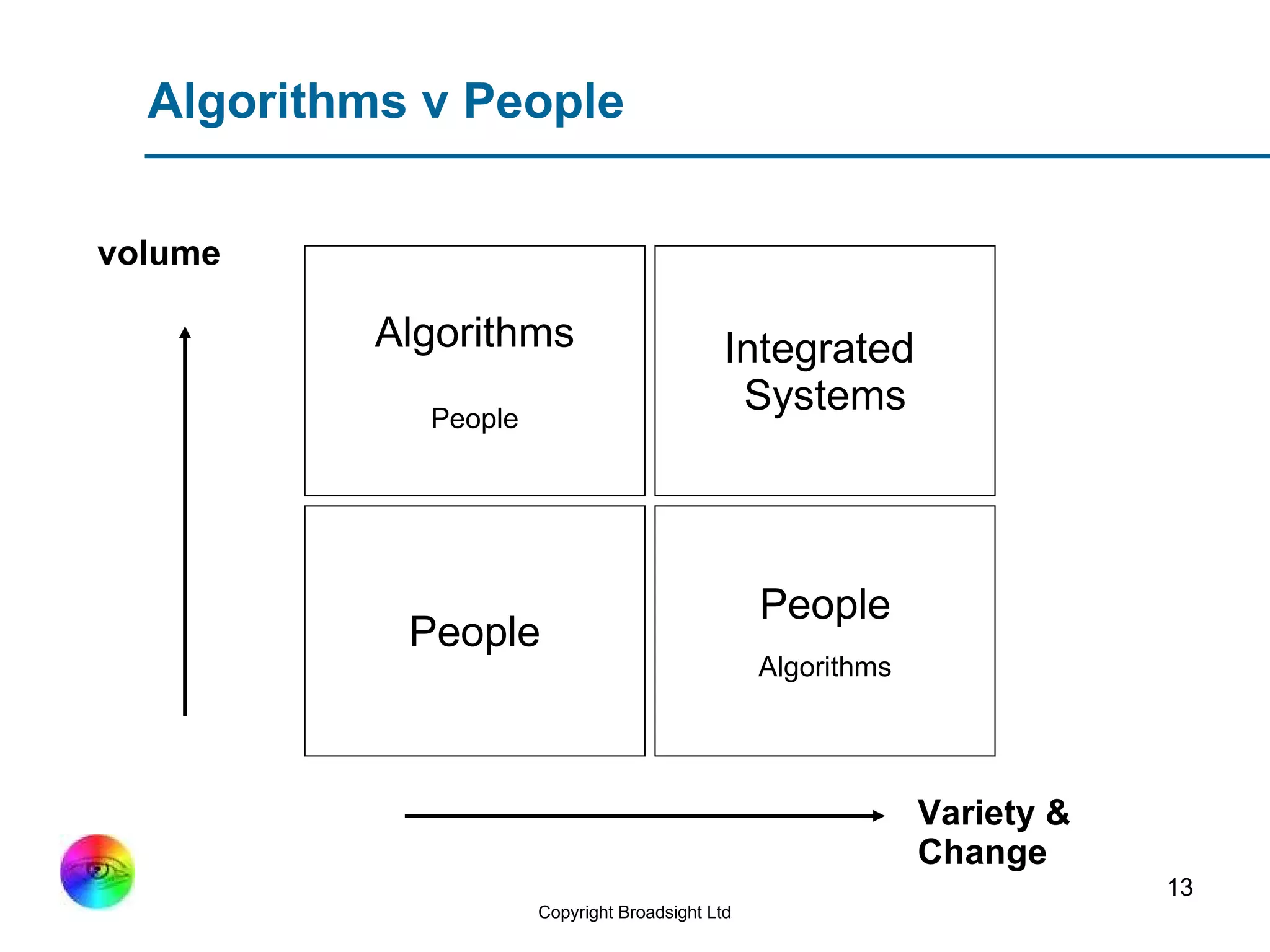 Algorithms v People Algorithms People People Integrated  Systems People Algorithms Variety & Change volume 
