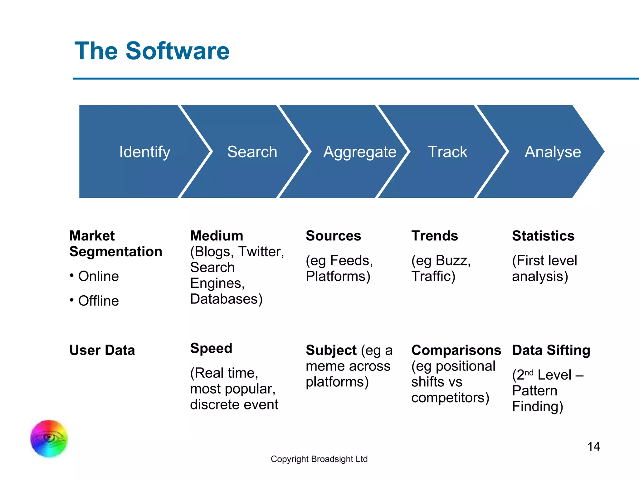 The Software Market Segmentation   Online Offline User Data Medium  (Blogs, Twitter, Search Engines, Databases) Speed   (Real time, most popular, discrete event Sources   (eg Feeds, Platforms) Subject  (eg a meme across platforms) Trends  (eg Buzz, Traffic) Comparisons  (eg positional shifts vs competitors) Statistics  (First level analysis) Data Sifting  (2 nd  Level – Pattern Finding) Analyse Track Aggregate Search Identify 