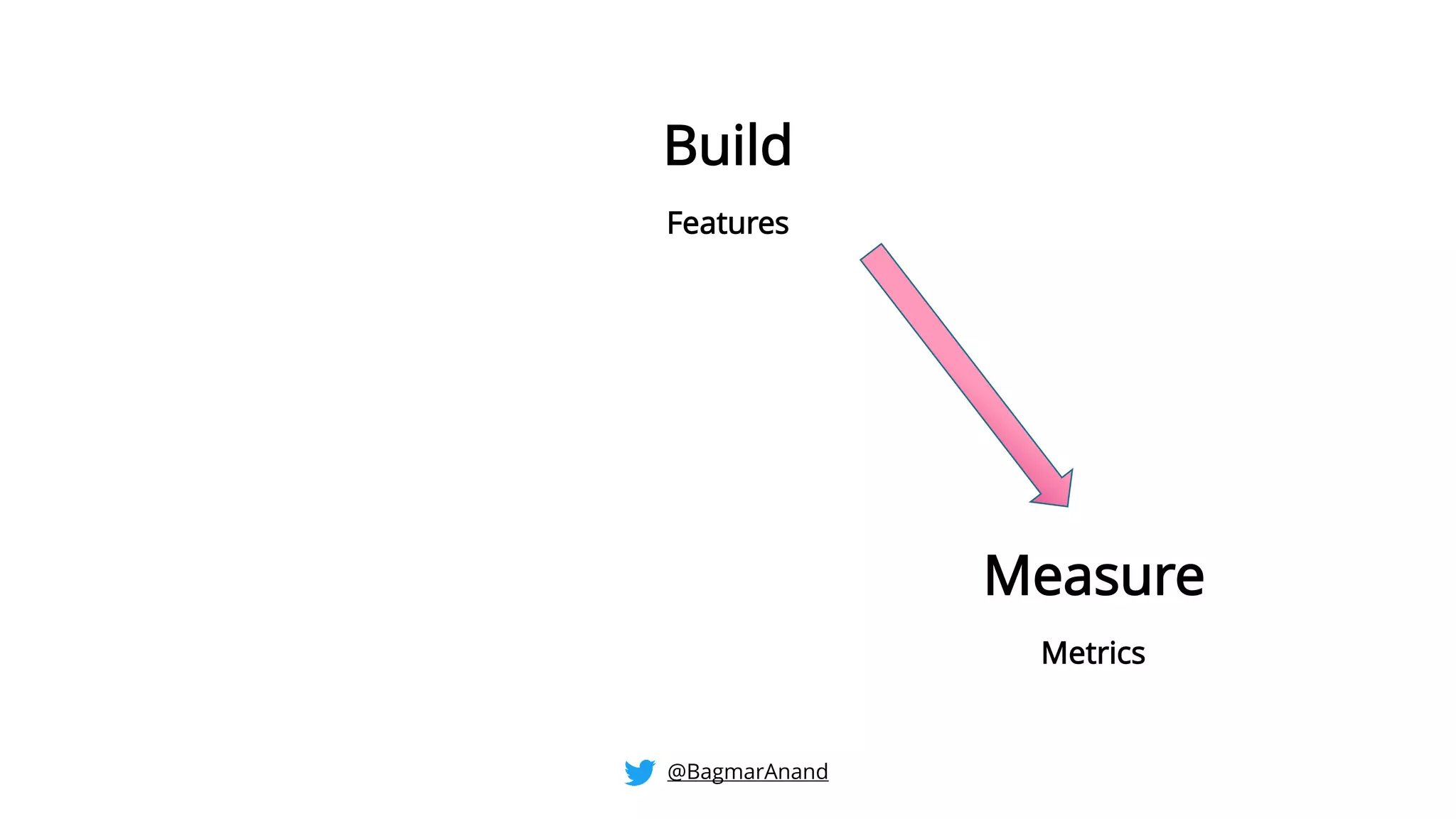 Build
Measure
Metrics
Features
@BagmarAnand
 