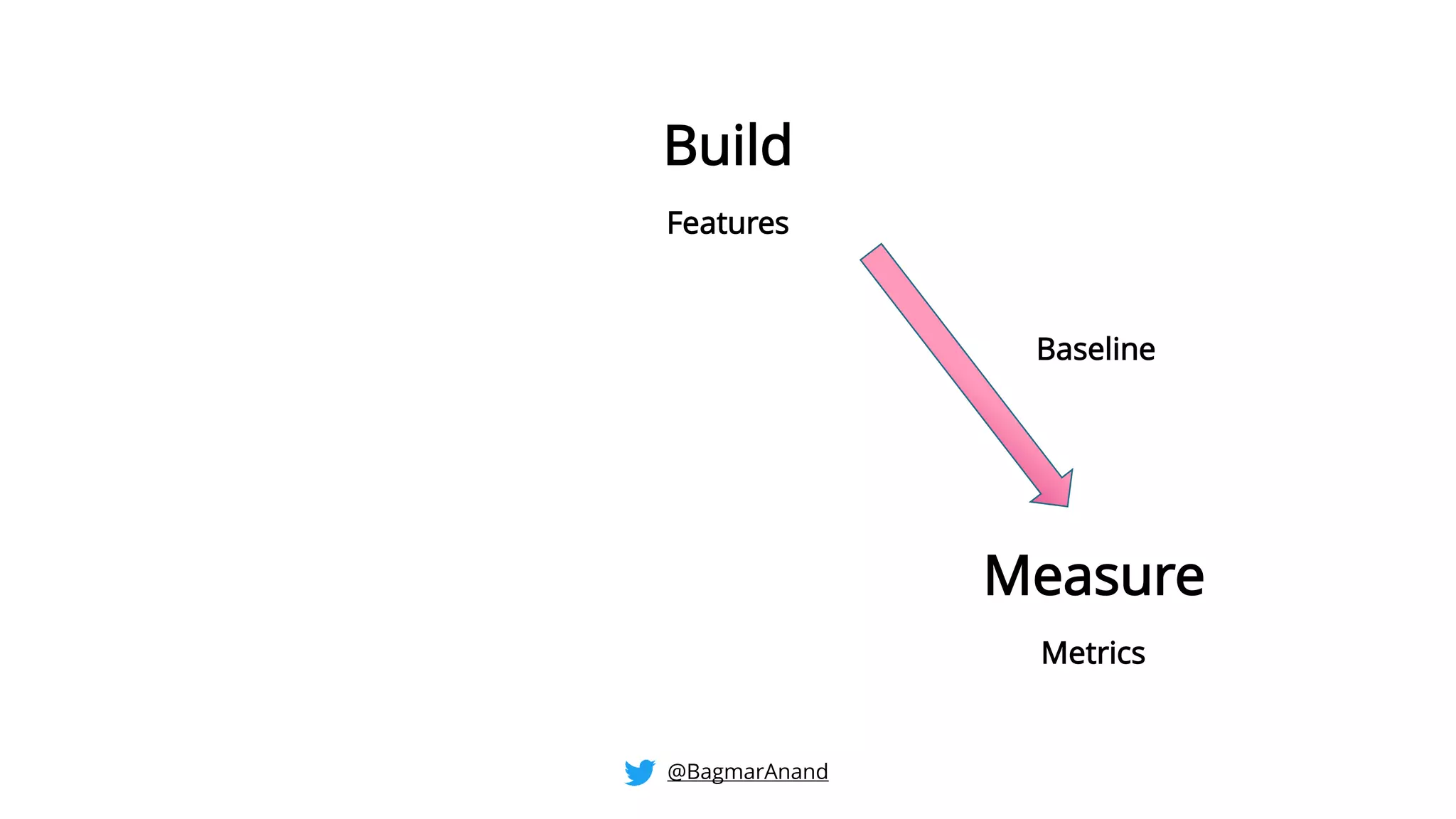 Build
Measure
Metrics
Baseline
Features
@BagmarAnand
 