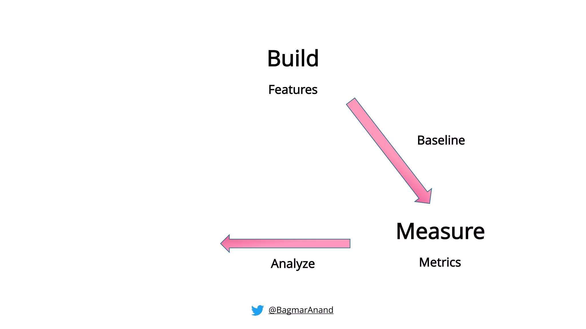 Build
Measure
Metrics
Baseline
Analyze
Features
@BagmarAnand
 