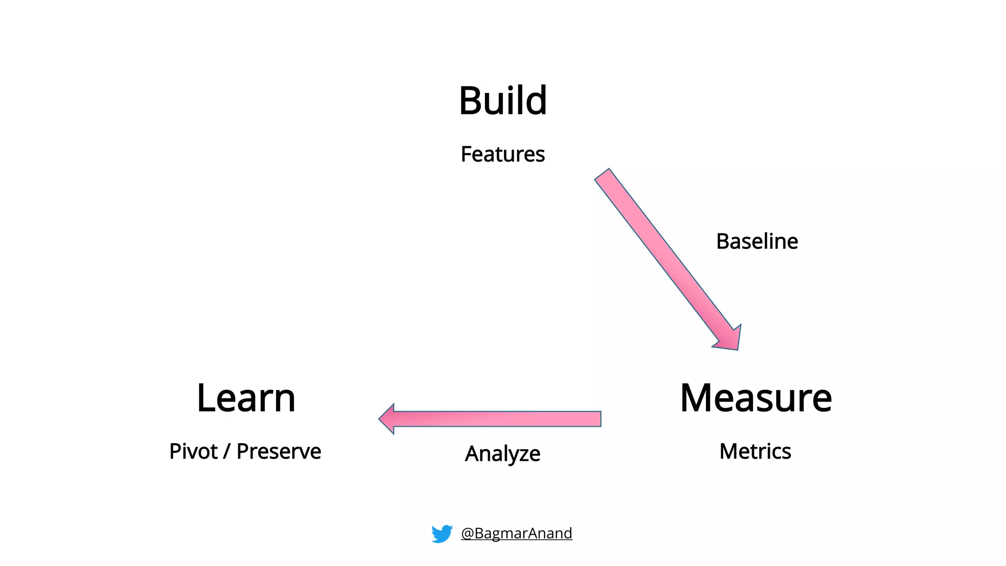 Build
MeasureLearn
MetricsPivot / Preserve
Baseline
Analyze
Features
@BagmarAnand
 
