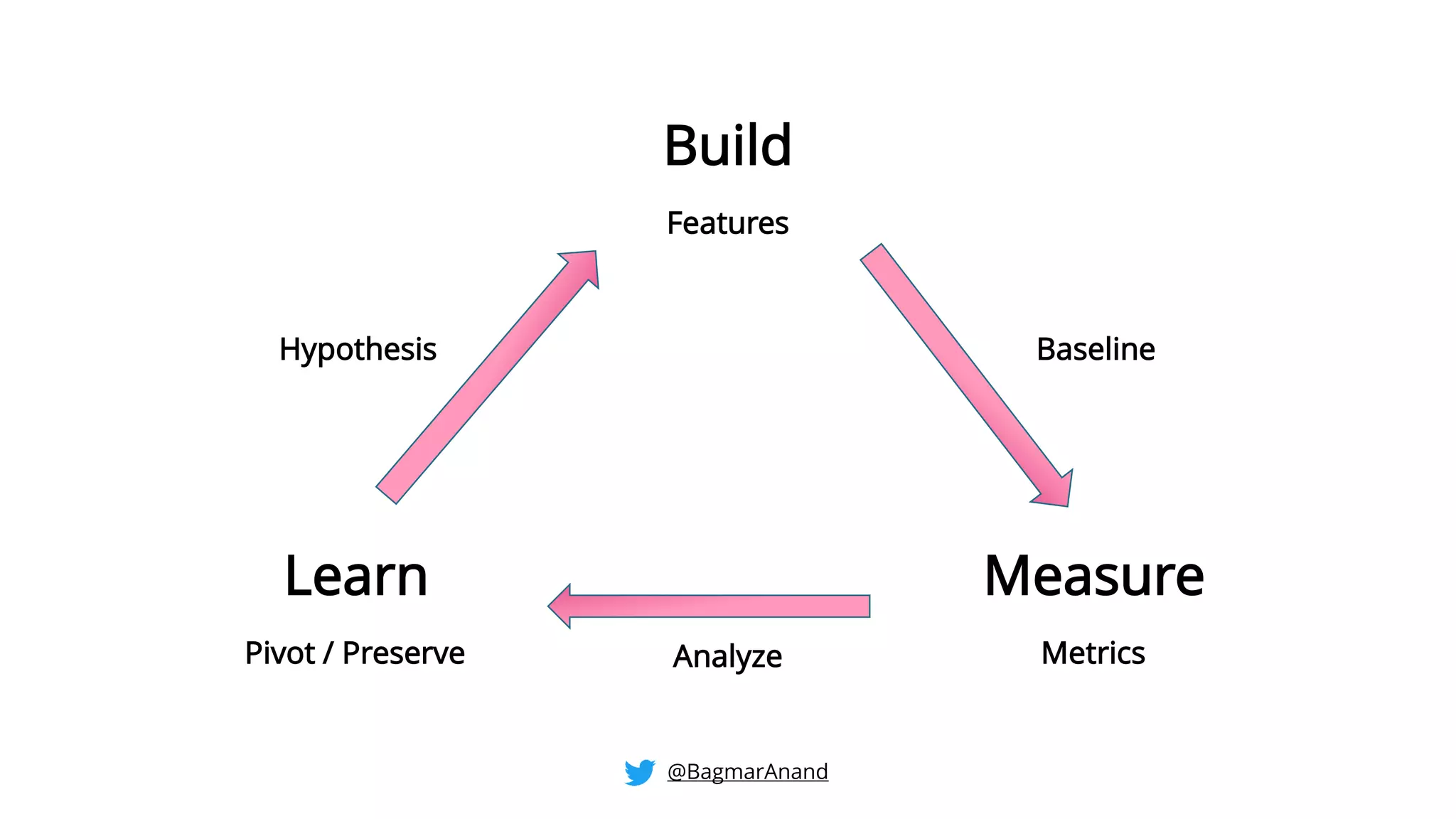 Build
MeasureLearn
MetricsPivot / Preserve
Baseline
Analyze
Hypothesis
Features
@BagmarAnand
 