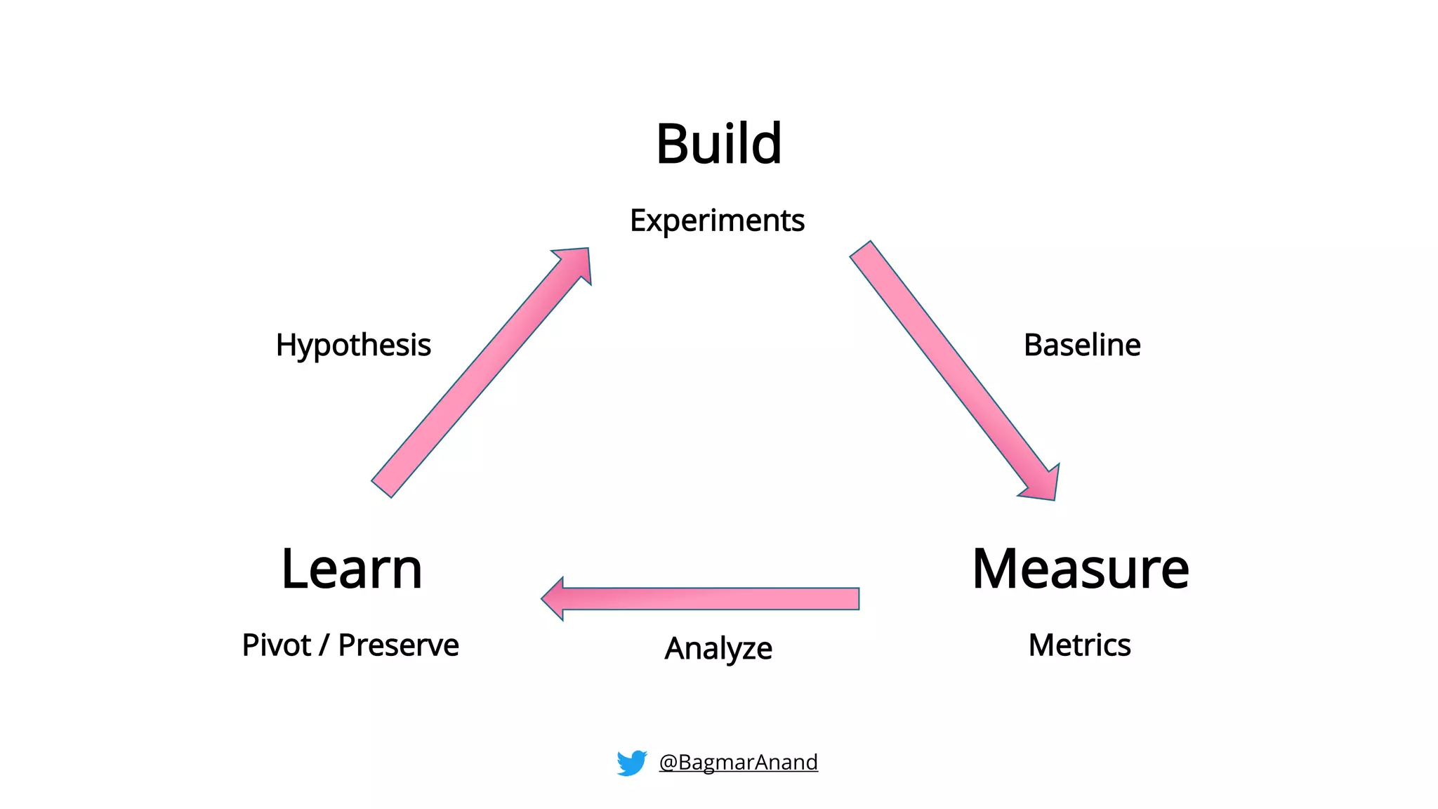 Build
MeasureLearn
Experiments
MetricsPivot / Preserve
Baseline
Analyze
Hypothesis
@BagmarAnand
 