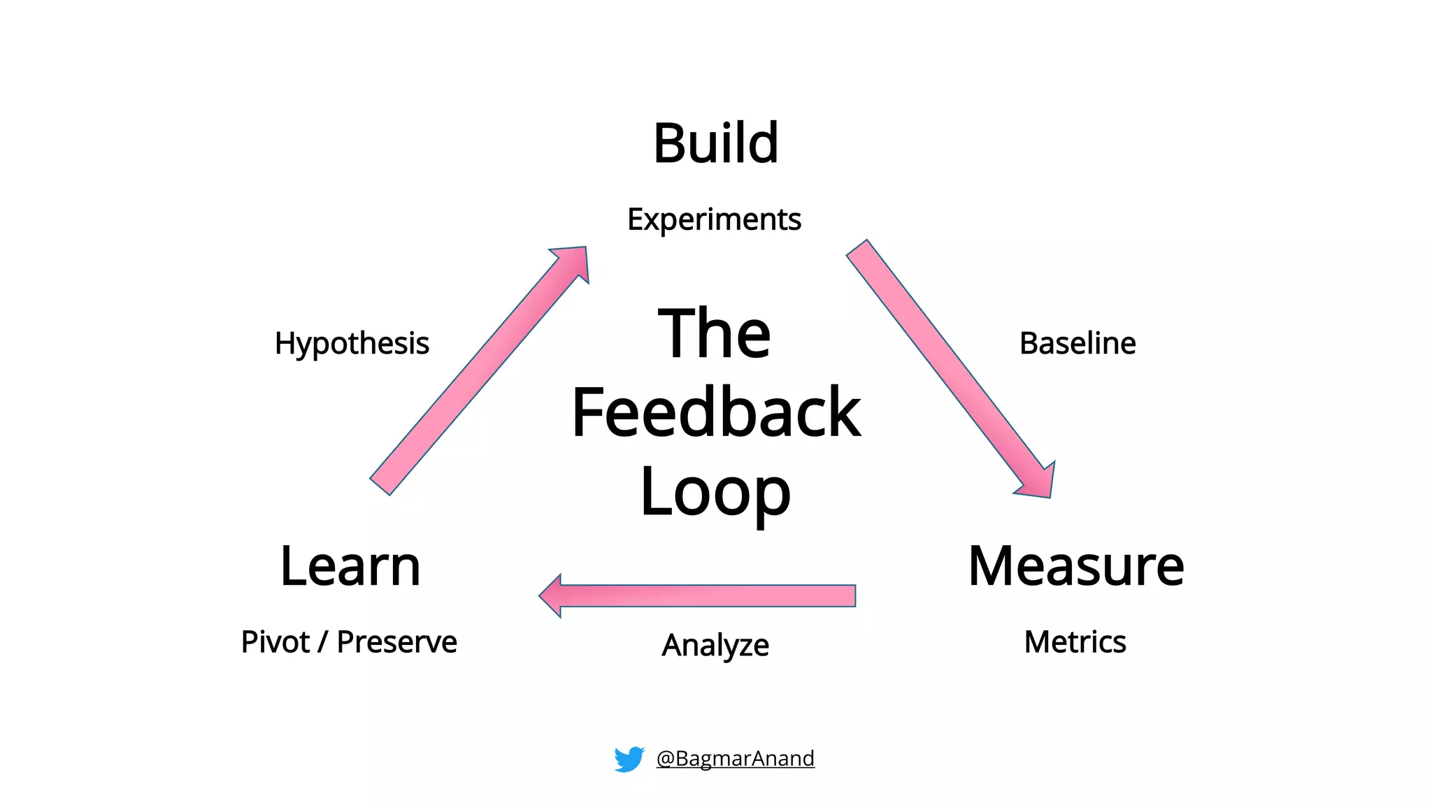 Build
MeasureLearn
Experiments
MetricsPivot / Preserve
Baseline
Analyze
Hypothesis The
Feedback
Loop
@BagmarAnand
 