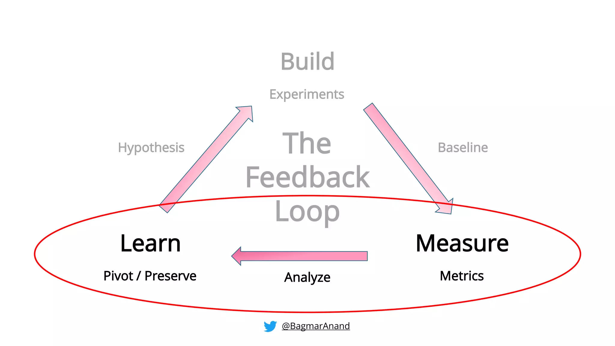 Build
MeasureLearn
Experiments
MetricsPivot / Preserve
Baseline
Analyze
Hypothesis The
Feedback
Loop
@BagmarAnand
 