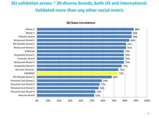 SEI validation across ~ 20 diverse brands, both US and international.
Validated more than any other social metric
52%
53%
56%
57%
59%
68%
73%
74%
77%
79%
79%
79%
79%
81%
81%
84%
86%
86%
88%
0% 10% 20% 30% 40% 50% 60% 70% 80% 90% 100%
Haircare Brand
Personal Care Brand 4
Personal Care Brand 3
Personal Care Brand 2
Personal Care Brand 1
DIY Retailer Brand 2
AVERAGE
Business Services
Hospitality Brand 2
Restaurant Brand 3
Cosmetic Brand
Hospitality Brand 1
Softdrink
Restaurant Brand 2
DIY Retailer Brand 1
Restaurant Brand 1
Telecom Brand
Movie 1
Movie 2
SEI/Sales Correlations
10
 