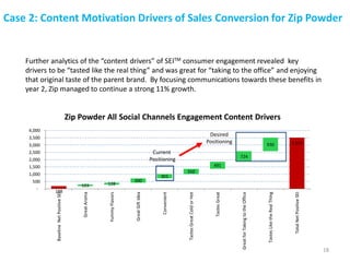 Case 2: Content Motivation Drivers of Sales Conversion for Zip Powder
18
188
3,516
103 128
300
301
350
491
724
930
-
500
1,000
1,500
2,000
2,500
3,000
3,500
4,000
BaselineNetPositiveSEI
GreatAroma
YummyFlavors
GreatGiftIdea
Convenient
TastesGreatColdorHot
TastesGreat
GreatforTakingtotheOffice
TastesLiketheRealThIng
TotalNetPositiveSEI
Zip Powder All Social Channels Engagement Content Drivers
Further analytics of the “content drivers” of SEITM consumer engagement revealed key
drivers to be “tasted like the real thing” and was great for “taking to the office” and enjoying
that original taste of the parent brand. By focusing communications towards these benefits in
year 2, Zip managed to continue a strong 11% growth.
Current
Positioning
Desired
Positioning
 