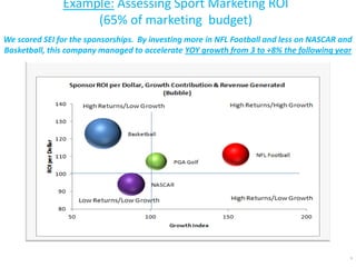 We scored SEI for the sponsorships. By investing more in NFL Football and less on NASCAR and
Basketball, this company managed to accelerate YOY growth from 3 to +8% the following year
Example: Assessing Sport Marketing ROI
(65% of marketing budget)
9
 