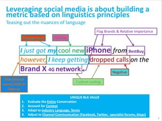 I just got my cool new iPhone from BestBuy,
however, I keep getting dropped calls on the
Brand X 4G network
Positive
Negative
Flag Brands & Relative Importance
Custom coding
Engagement
5
UNIQUE BLA VALUE
1. Evaluate the Entire Conversation
2. Account for Context
3. Adapt to Industry Language, Terms
4. Adjust to Channel Communication (Facebook, Twitter, specialist forums, blogs)
Leveraging social media is about building a
metric based on linguistics principles
Teasing out the nuances of language
Transitional
word (Shift in
Stance)
 
